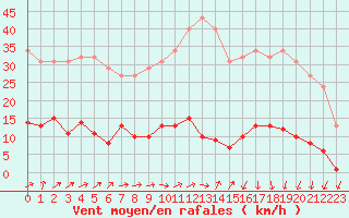 Courbe de la force du vent pour Connerr (72)