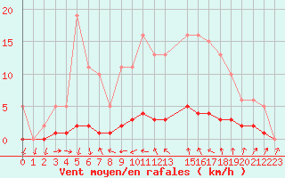 Courbe de la force du vent pour Puissalicon (34)