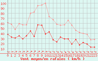 Courbe de la force du vent pour Lorient (56)