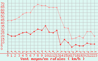 Courbe de la force du vent pour Agde (34)