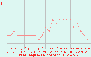 Courbe de la force du vent pour Sanary-sur-Mer (83)