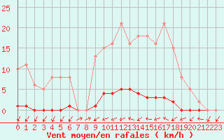 Courbe de la force du vent pour Bannay (18)