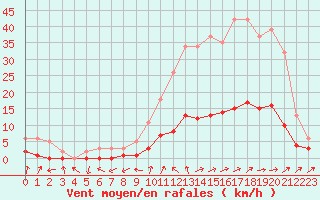 Courbe de la force du vent pour Boulaide (Lux)