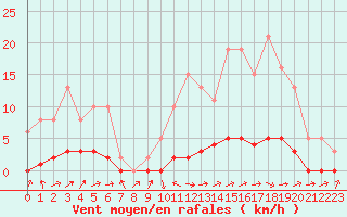 Courbe de la force du vent pour Lignerolles (03)