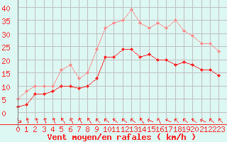 Courbe de la force du vent pour Bonnecombe - Les Salces (48)