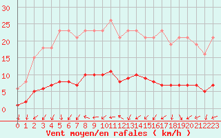 Courbe de la force du vent pour Sainte-Ouenne (79)