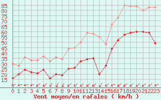 Courbe de la force du vent pour Porquerolles (83)