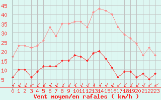 Courbe de la force du vent pour Langres (52) 