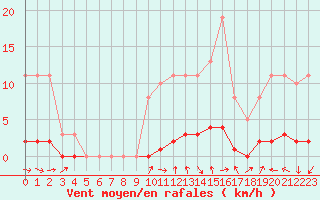 Courbe de la force du vent pour Bouligny (55)