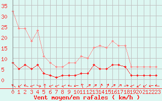 Courbe de la force du vent pour Saint-Julien-en-Quint (26)