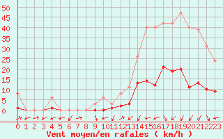 Courbe de la force du vent pour Potes / Torre del Infantado (Esp)