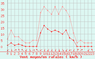 Courbe de la force du vent pour Gjilan (Kosovo)