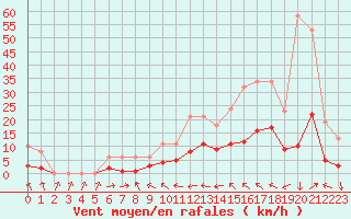 Courbe de la force du vent pour Malbosc (07)