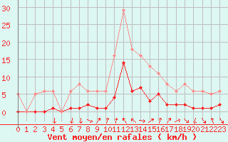 Courbe de la force du vent pour Voiron (38)