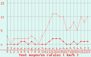 Courbe de la force du vent pour Bouligny (55)