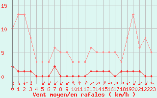 Courbe de la force du vent pour Triel-sur-Seine (78)
