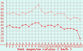 Courbe de la force du vent pour Ploumanac