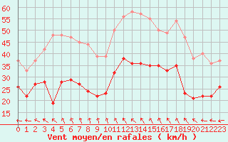 Courbe de la force du vent pour Marignane (13)