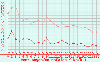 Courbe de la force du vent pour Ile d