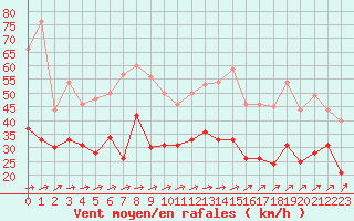 Courbe de la force du vent pour Melun (77)