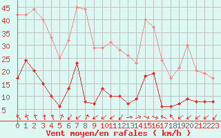 Courbe de la force du vent pour Sainte-Locadie (66)