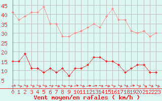 Courbe de la force du vent pour Paris - Montsouris (75)
