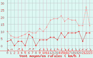 Courbe de la force du vent pour Strasbourg (67)