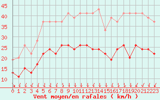 Courbe de la force du vent pour Ste (34)