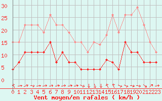 Courbe de la force du vent pour Dax (40)