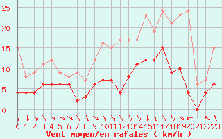 Courbe de la force du vent pour Deauville (14)