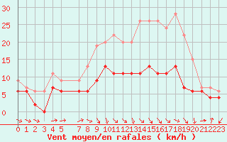 Courbe de la force du vent pour Luxeuil (70)
