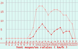 Courbe de la force du vent pour Neuville-de-Poitou (86)
