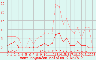 Courbe de la force du vent pour Nostang (56)