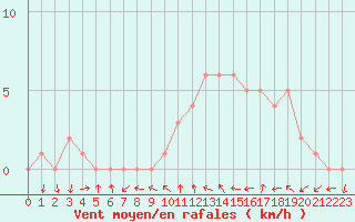 Courbe de la force du vent pour Sanary-sur-Mer (83)