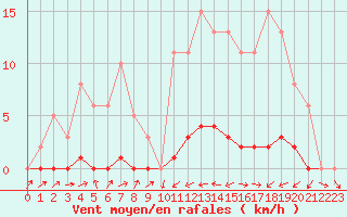 Courbe de la force du vent pour Lignerolles (03)