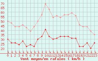 Courbe de la force du vent pour Nmes - Garons (30)