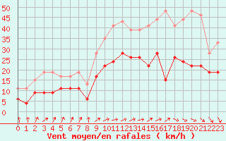Courbe de la force du vent pour Beauvais (60)