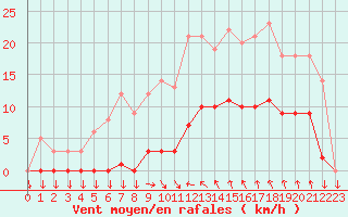 Courbe de la force du vent pour Saint-Cyprien (66)