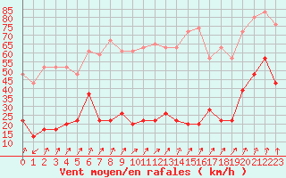 Courbe de la force du vent pour Cap de la Hve (76)
