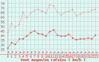 Courbe de la force du vent pour Ile de Groix (56)