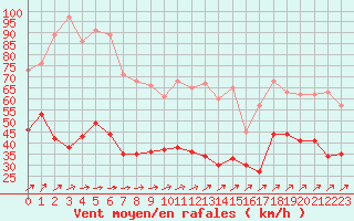 Courbe de la force du vent pour Ile de Groix (56)