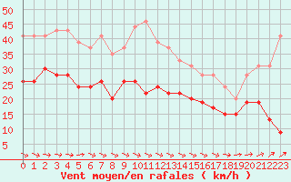 Courbe de la force du vent pour Dunkerque (59)