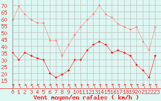 Courbe de la force du vent pour Clermont-Ferrand (63)