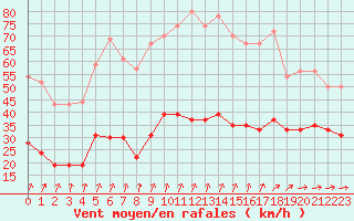 Courbe de la force du vent pour Ile du Levant (83)