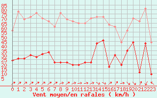 Courbe de la force du vent pour Ile Rousse (2B)