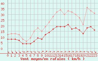 Courbe de la force du vent pour Laval (53)