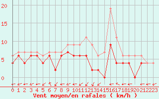 Courbe de la force du vent pour Bergerac (24)