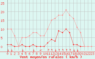 Courbe de la force du vent pour Agde (34)