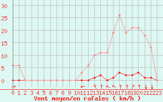 Courbe de la force du vent pour Saint-Clment-de-Rivire (34)