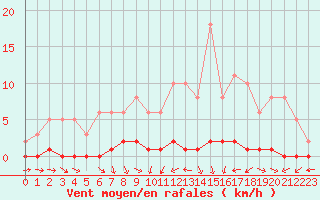 Courbe de la force du vent pour Cernay-la-Ville (78)